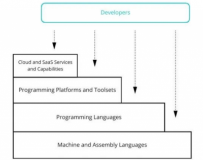 低代碼開發(fā)與基礎(chǔ)軟件安全 機遇與挑戰(zhàn)并存